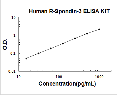 Human R-Spondin-3 ELISA Kit PicoKine® Boster Bio