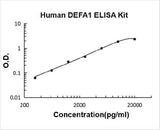 Human alpha-defensin 1/DEFA1 ELISA Kit PicoKine® Boster Bio