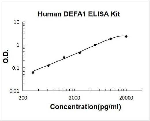 Human alpha-defensin 1/DEFA1 ELISA Kit PicoKine® Boster Bio