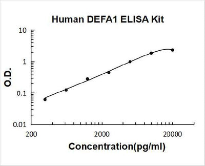 Human alpha-defensin 1/DEFA1 ELISA Kit PicoKine® Boster Bio