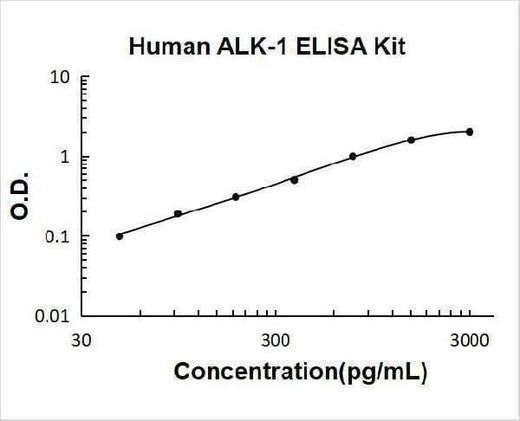 Human ALK-1/ACVRL1 ELISA Kit PicoKine® Boster Bio