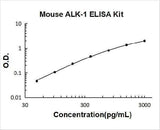 Mouse ALK-1/ACVRL1 ELISA Kit PicoKine® Boster Bio