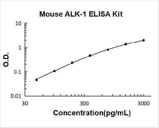 Mouse ALK-1/ACVRL1 ELISA Kit PicoKine® Boster Bio