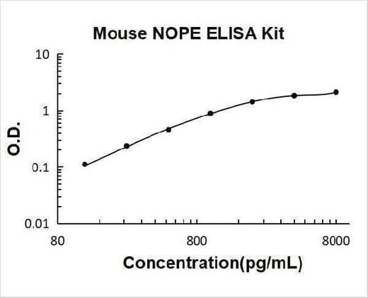 Mouse NOPE/IGDCC4 ELISA Kit PicoKine® Boster Bio