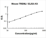 Mouse TREML1/Tlt 1 ELISA Kit PicoKine® Boster Bio