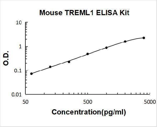 Mouse TREML1/Tlt 1 ELISA Kit PicoKine® Boster Bio