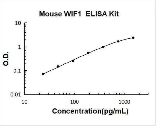 Mouse WIF1/Wnt inhibitory factor 1 ELISA Kit PicoKine® Boster Bio