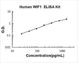Human WIF1/Wnt inhibitory factor 1 ELISA Kit PicoKine® Boster Bio