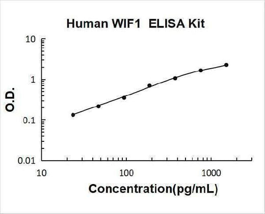 Human WIF1/Wnt inhibitory factor 1 ELISA Kit PicoKine® Boster Bio