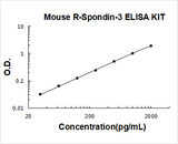 Mouse R-Spondin-3 ELISA Kit PicoKine® Boster Bio