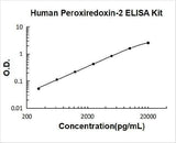 Human PRDX2/Peroxiredoxin-2 ELISA Kit PicoKine® Boster Bio