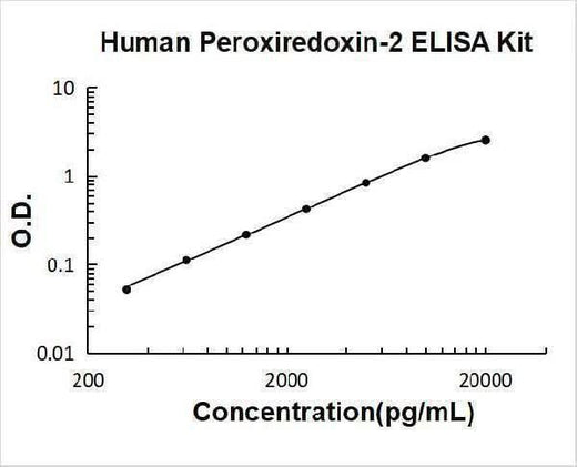 Human PRDX2/Peroxiredoxin-2 ELISA Kit PicoKine® Boster Bio