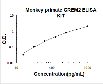 Monkey primate GREM2/Prdc ELISA Kit PicoKine® Boster Bio