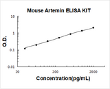 Mouse Artemin ELISA Kit PicoKine® Boster Bio