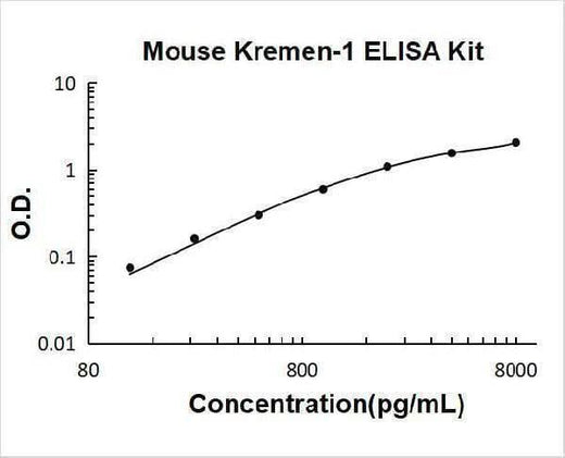 Mouse Kremen-1 ELISA Kit PicoKine® Boster Bio
