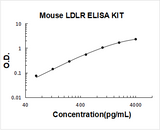Mouse LDLR / OLR1 ELISA Kit PicoKine® Boster Bio
