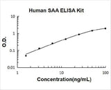 Human SAA/SAA1 ELISA Kit PicoKine® Boster Bio