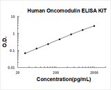 Human Oncomodulin ELISA Kit PicoKine® Boster Bio