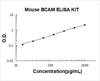 Mouse BCAM/Cd239 ELISA Kit PicoKine® Boster Bio