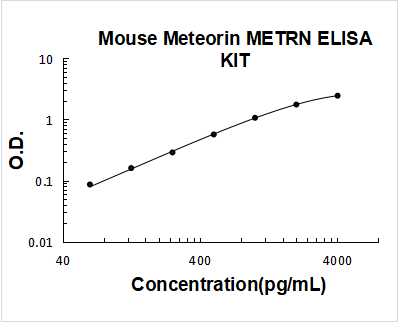 Mouse Meteorin/METRN ELISA Kit PicoKine® Boster Bio