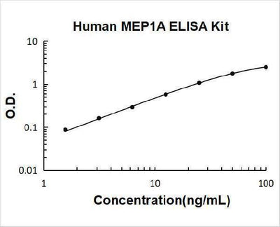 Human MEP1A ELISA Kit PicoKine® Boster Bio