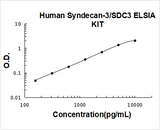 Human Syndecan-3/SDC3 ELISA Kit PicoKine® Boster Bio
