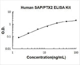 Human SAP/PTX2/APCS ELISA Kit PicoKine® Boster Bio