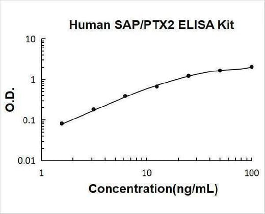 Human SAP/PTX2/APCS ELISA Kit PicoKine® Boster Bio