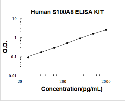 Human S100A8/Calgranulin A ELISA Kit PicoKine® Boster Bio