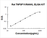 Rat TNFSF11/RANKL ELISA Kit PicoKine® Boster Bio