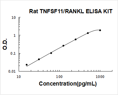 Rat TNFSF11/RANKL ELISA Kit PicoKine® Boster Bio