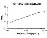 Rat CD56/NCAM-1 ELISA Kit PicoKine® Boster Bio