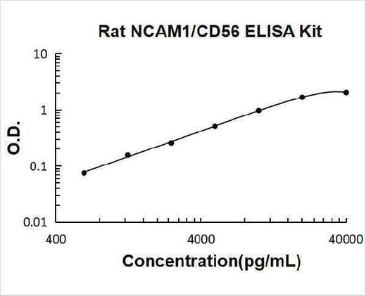 Rat CD56/NCAM-1 ELISA Kit PicoKine® Boster Bio
