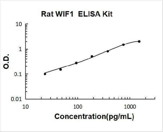 Rat WIF1/Wnt inhibitory factor 1 ELISA Kit PicoKine® Boster Bio