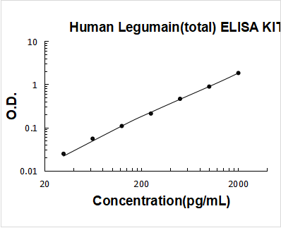 Human Legumain(total) ELISA Kit PicoKine® Boster Bio