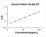 Human S100A13 ELISA Kit PicoKine® Boster Bio