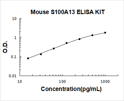 Mouse S100A13 ELISA Kit PicoKine® Boster Bio