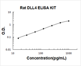 Rat DLL4 ELISA Kit PicoKine® Boster Bio