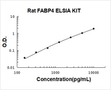 Rat FABP4/A Fabp ELISA Kit PicoKine® Boster Bio