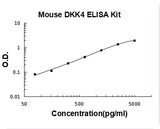 Mouse DKK4 ELISA Kit PicoKine® Boster Bio