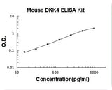 Mouse DKK4 ELISA Kit PicoKine® Boster Bio