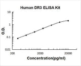 Human TNFRSF25/DR3 ELISA Kit PicoKine® Boster Bio