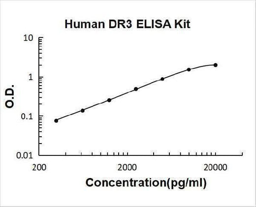 Human TNFRSF25/DR3 ELISA Kit PicoKine® Boster Bio