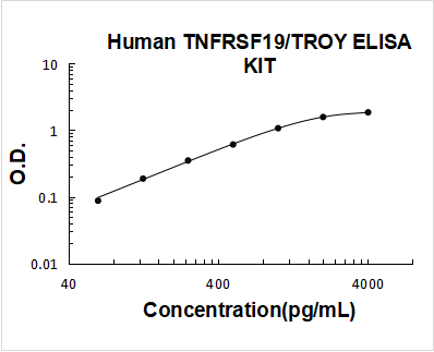 Human TNFRSF19/TROY ELISA Kit PicoKine® Boster Bio