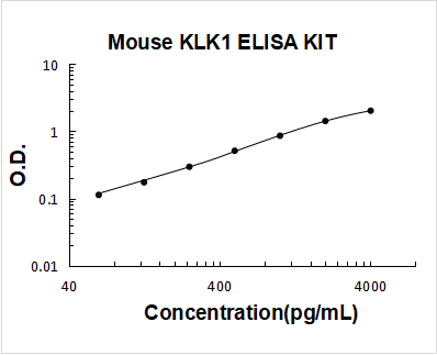 Mouse KLK1/Kallikrein 1 ELISA Kit PicoKine® Boster Bio