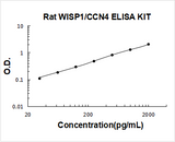 Rat WISP1/CCN4 ELISA Kit PicoKine® Boster Bio