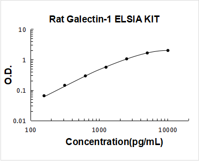 Rat Galectin-1 ELISA Kit PicoKine® Boster Bio