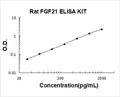 Rat FGF21 ELISA Kit PicoKine® Boster Bio