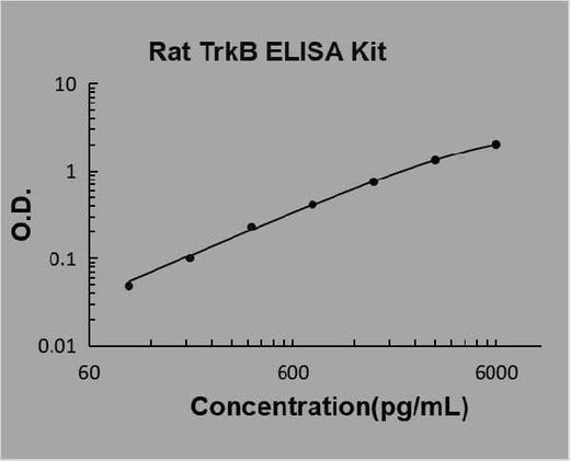 Rat TRKB ELISA Kit PicoKine® Boster Bio
