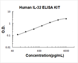 Human IL-32/Interleukin-32 ELISA Kit PicoKine® Boster Bio